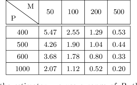 Figure 2 for DeepBayes -- an estimator for parameter estimation in stochastic nonlinear dynamical models