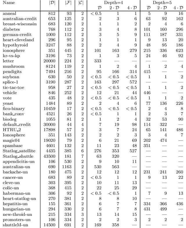 Figure 2 for MurTree: Optimal Classification Trees via Dynamic Programming and Search