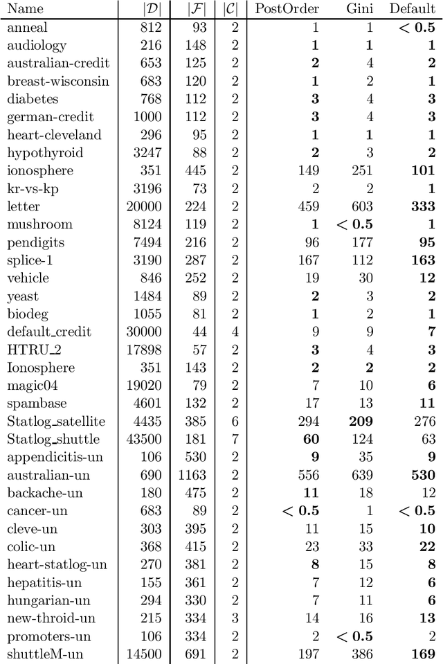 Figure 3 for MurTree: Optimal Classification Trees via Dynamic Programming and Search