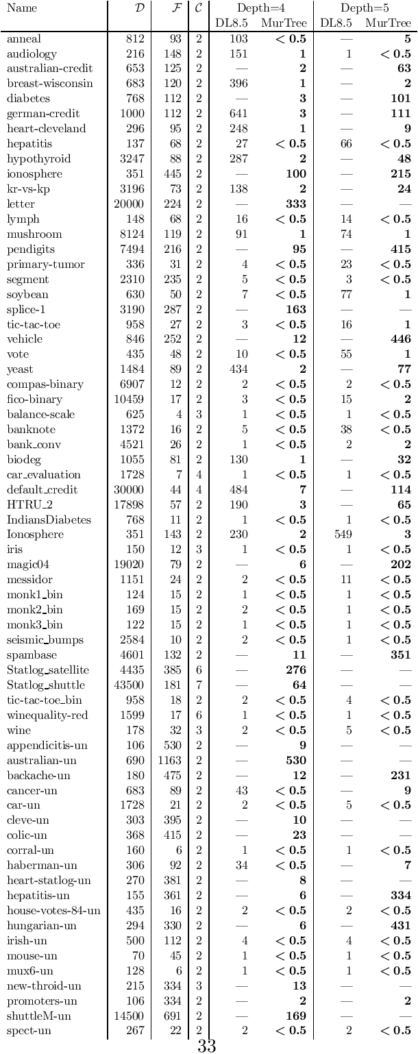 Figure 4 for MurTree: Optimal Classification Trees via Dynamic Programming and Search
