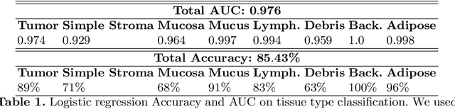 Figure 2 for Adversarial learning of cancer tissue representations