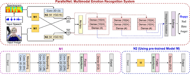 Figure 1 for Interpretable Multimodal Emotion Recognition using Hybrid Fusion of Speech and Image Data