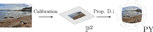 Figure 3 for Rigidity Preserving Image Transformations and Equivariance in Perspective