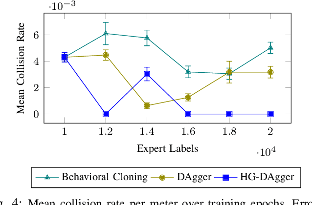 Figure 4 for HG-DAgger: Interactive Imitation Learning with Human Experts