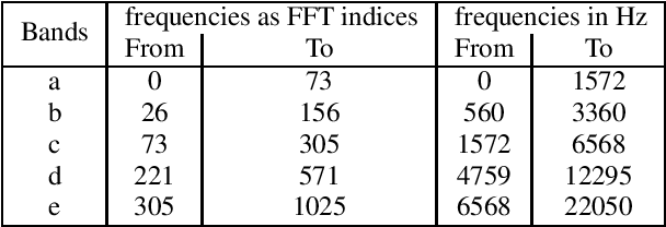 Figure 2 for Multi-Band Multi-Resolution Fully Convolutional Neural Networks for Singing Voice Separation