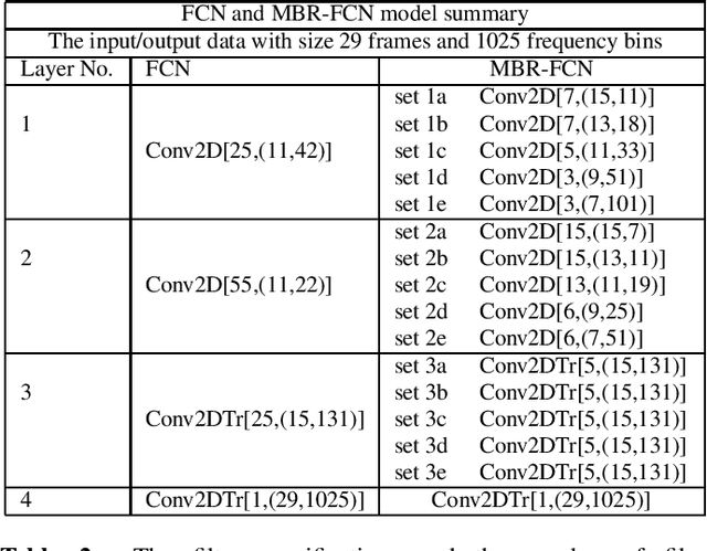 Figure 4 for Multi-Band Multi-Resolution Fully Convolutional Neural Networks for Singing Voice Separation
