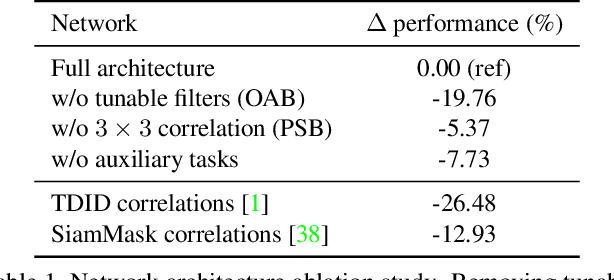 Figure 2 for Learning to Match Templates for Unseen Instance Detection