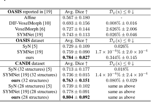 Figure 1 for Deformable Image Registration using Neural ODEs