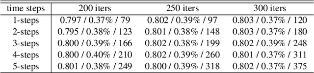 Figure 3 for Deformable Image Registration using Neural ODEs