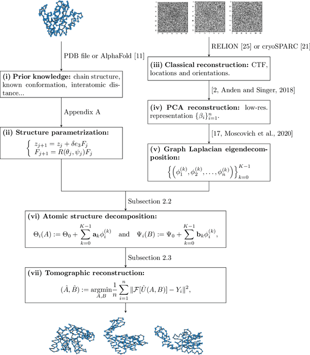 Figure 3 for Spectral decomposition of atomic structures in heterogeneous cryo-EM