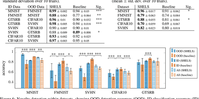Figure 2 for SHELS: Exclusive Feature Sets for Novelty Detection and Continual Learning Without Class Boundaries