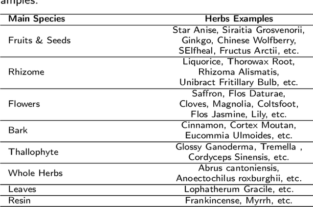 Figure 2 for Multiple Attentional Pyramid Networks for Chinese Herbal Recognition