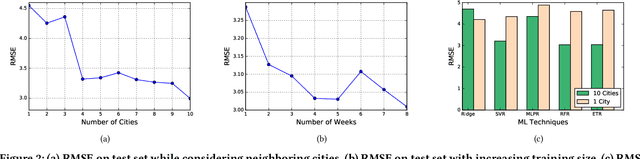 Figure 2 for Smart Weather Forecasting Using Machine Learning:A Case Study in Tennessee