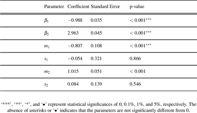 Figure 3 for Mixed Logit Models and Network Formation