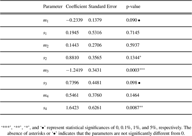 Figure 4 for Mixed Logit Models and Network Formation