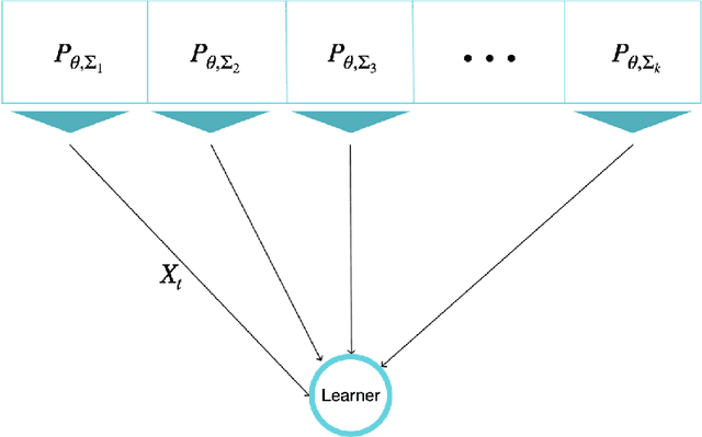 Figure 1 for Sequential Estimation under Multiple Resources: a Bandit Point of View