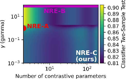 Figure 1 for Contrastive Neural Ratio Estimation