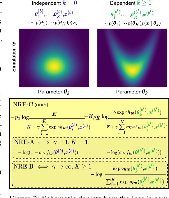 Figure 3 for Contrastive Neural Ratio Estimation