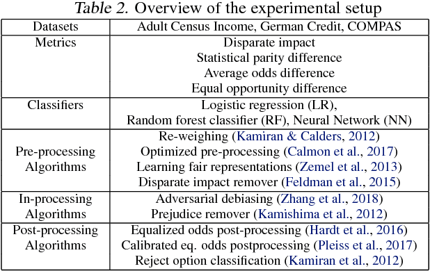Figure 4 for AI Fairness 360: An Extensible Toolkit for Detecting, Understanding, and Mitigating Unwanted Algorithmic Bias