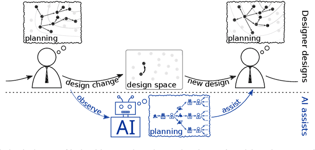 Figure 2 for Toward AI Assistants That Let Designers Design