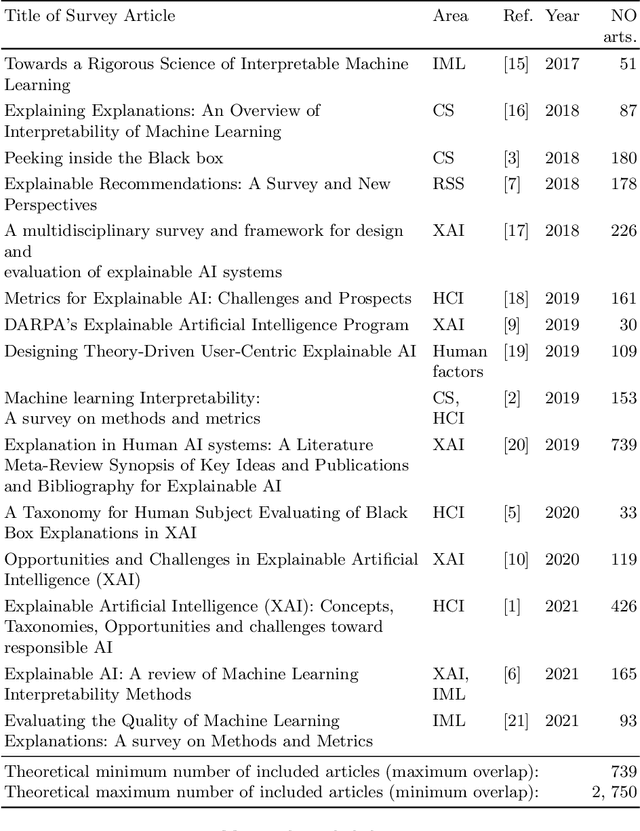 Figure 2 for A Meta Survey of Quality Evaluation Criteria in Explanation Methods