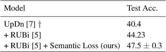 Figure 4 for Estimating semantic structure for the VQA answer space