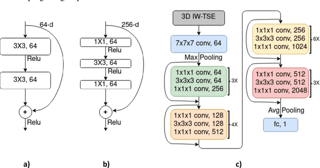 Figure 3 for Early detection of knee osteoarthritis using deep learning on knee magnetic resonance images
