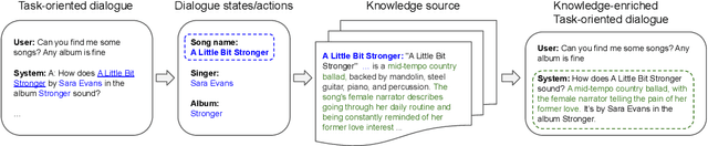 Figure 3 for KETOD: Knowledge-Enriched Task-Oriented Dialogue