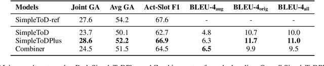 Figure 4 for KETOD: Knowledge-Enriched Task-Oriented Dialogue