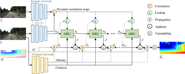 Figure 1 for Sparse LiDAR Assisted Self-supervised Stereo Disparity Estimation