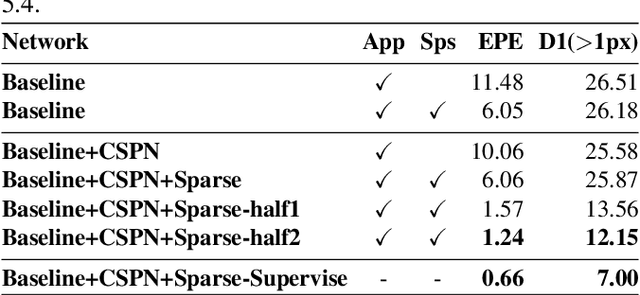 Figure 2 for Sparse LiDAR Assisted Self-supervised Stereo Disparity Estimation