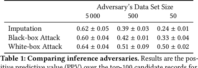 Figure 1 for Are Attribute Inference Attacks Just Imputation?