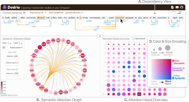 Figure 1 for Dodrio: Exploring Transformer Models with Interactive Visualization