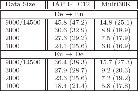 Figure 3 for Zero-resource Machine Translation by Multimodal Encoder-decoder Network with Multimedia Pivot