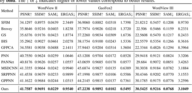 Figure 2 for Panchromatic and Multispectral Image Fusion via Alternating Reverse Filtering Network