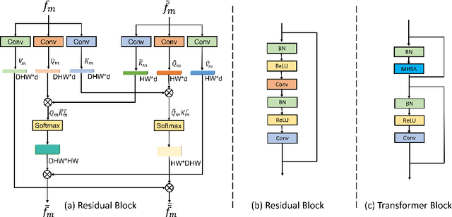 Figure 4 for TransFusion: Multi-view Divergent Fusion for Medical Image Segmentation with Transformers