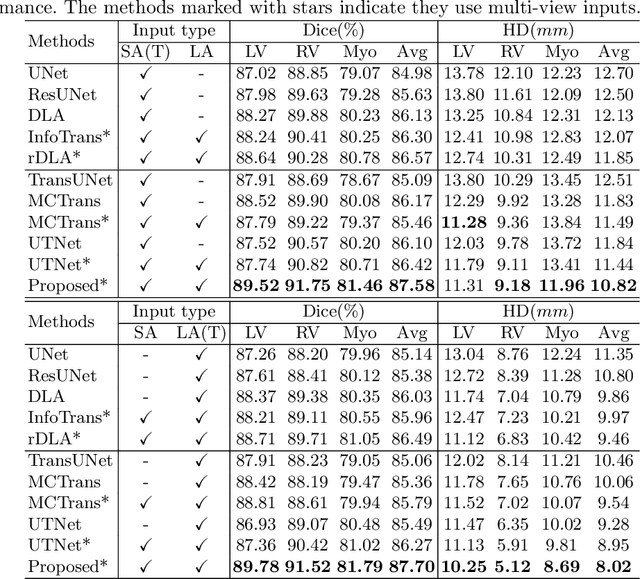 Figure 2 for TransFusion: Multi-view Divergent Fusion for Medical Image Segmentation with Transformers