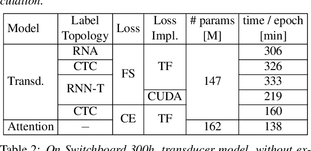Figure 2 for A New Training Pipeline for an Improved Neural Transducer