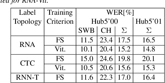 Figure 3 for A New Training Pipeline for an Improved Neural Transducer