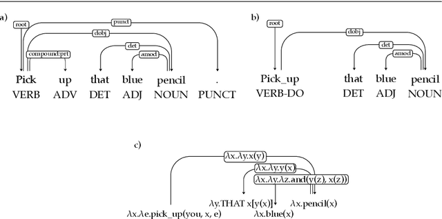 Figure 3 for Cross-linguistically Consistent Semantic and Syntactic Annotation of Child-directed Speech