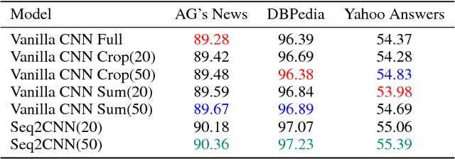 Figure 3 for Abstractive Text Classification Using Sequence-to-convolution Neural Networks