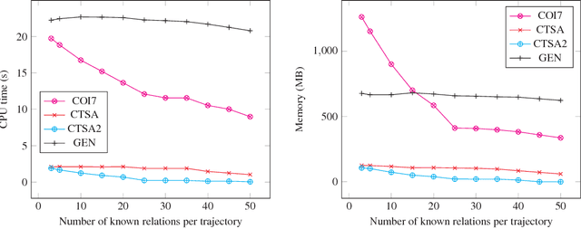 Figure 4 for A Trajectory Calculus for Qualitative Spatial Reasoning Using Answer Set Programming