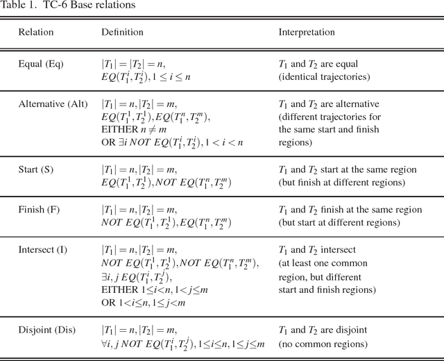 Figure 1 for A Trajectory Calculus for Qualitative Spatial Reasoning Using Answer Set Programming
