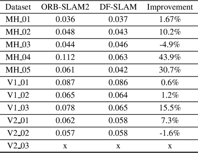 Figure 2 for DF-SLAM: A Deep-Learning Enhanced Visual SLAM System based on Deep Local Features