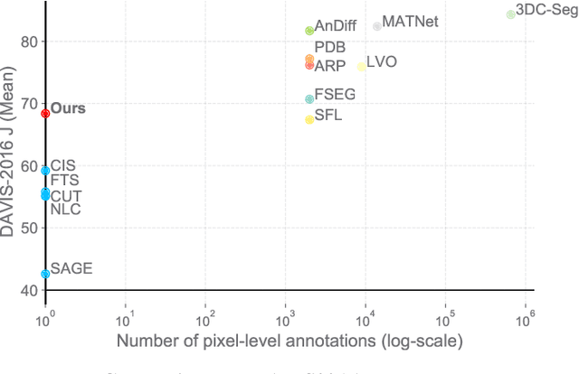 Figure 4 for Self-supervised Video Object Segmentation by Motion Grouping