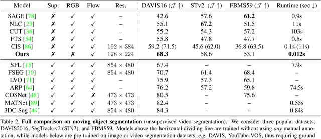 Figure 3 for Self-supervised Video Object Segmentation by Motion Grouping