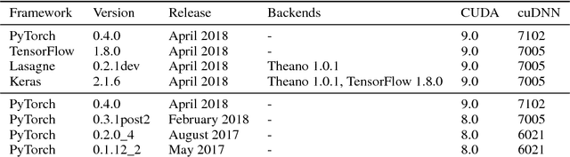 Figure 1 for LSTM Benchmarks for Deep Learning Frameworks