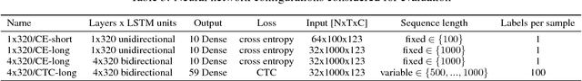 Figure 3 for LSTM Benchmarks for Deep Learning Frameworks