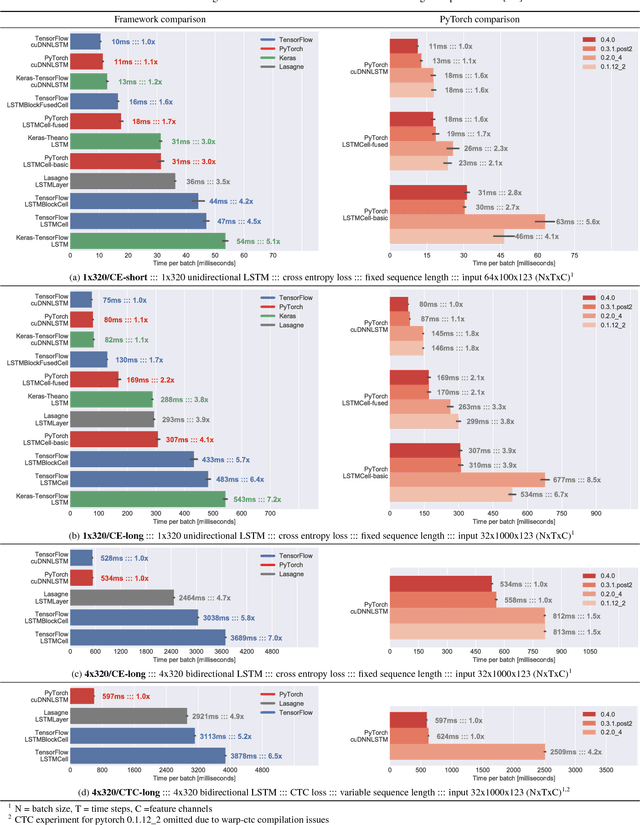 Figure 4 for LSTM Benchmarks for Deep Learning Frameworks