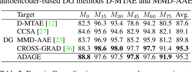 Figure 4 for Agnostic Domain Generalization
